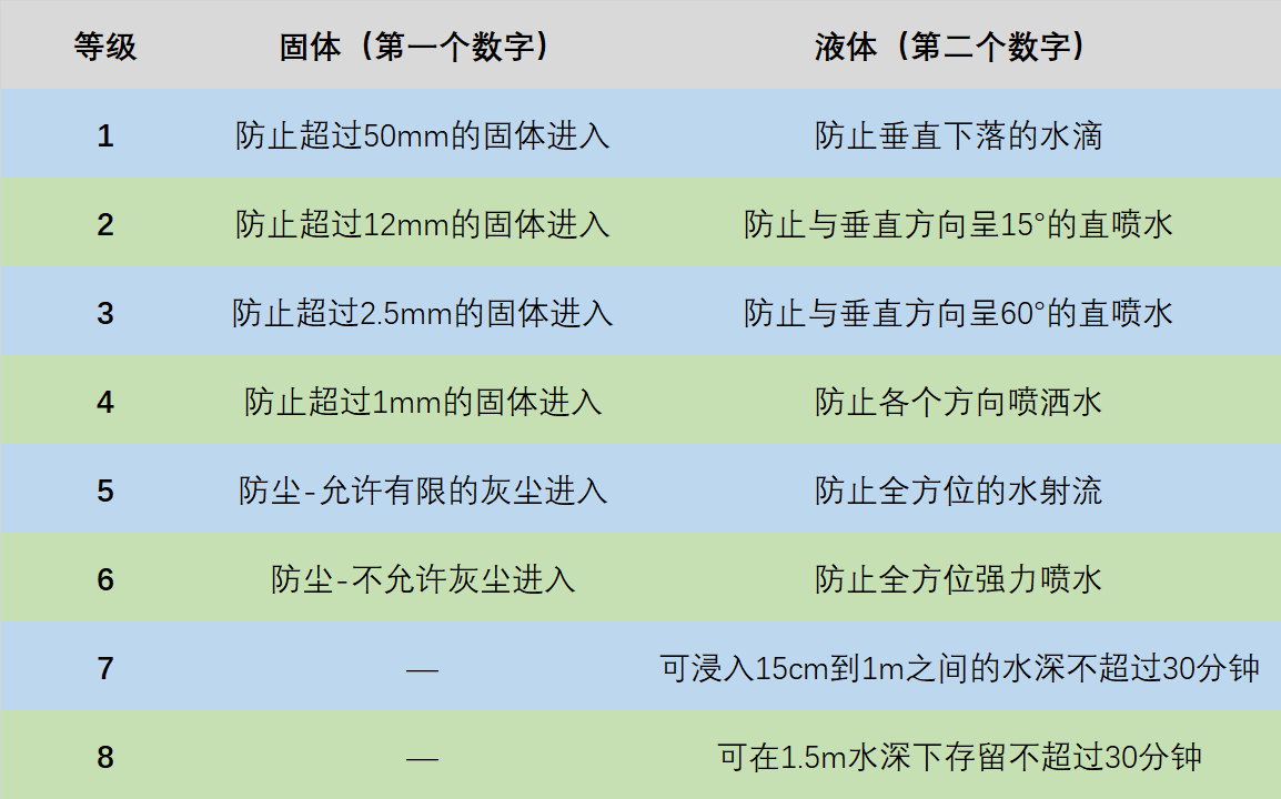 IP等級防護試具