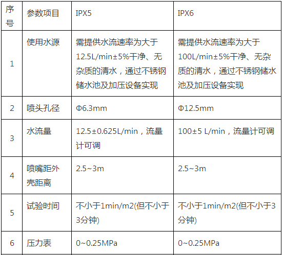 IP55防護等級試驗